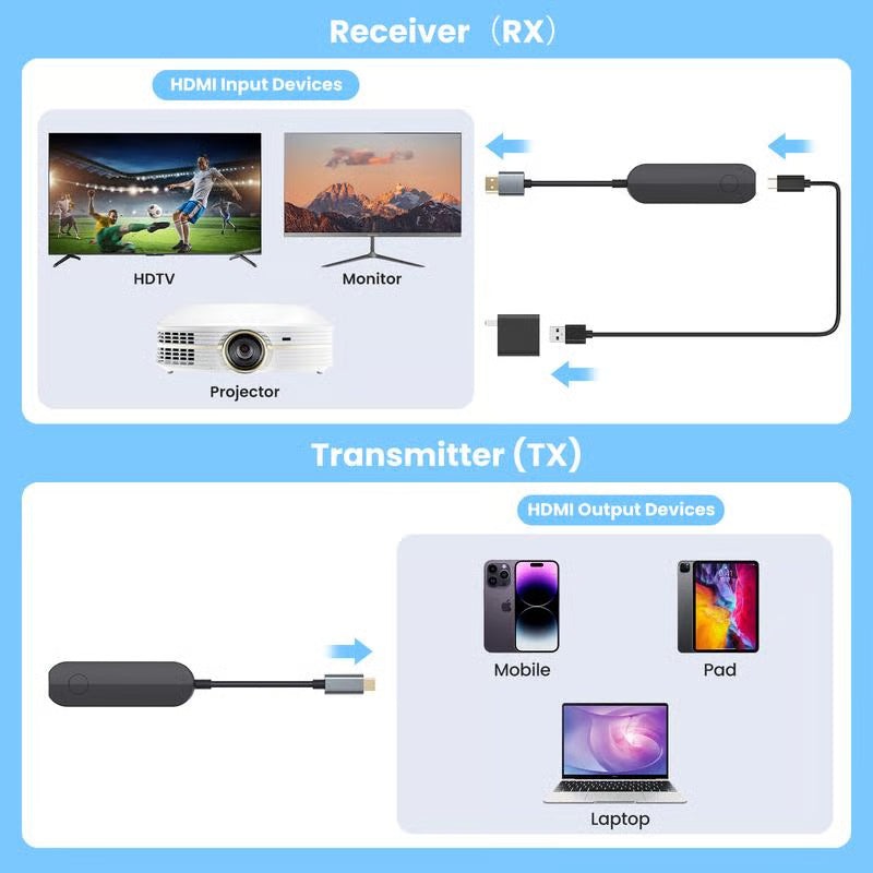 Wireless HDMI Transmitter and Receiver ~ Stream anywhere without Wi Fi or apps.